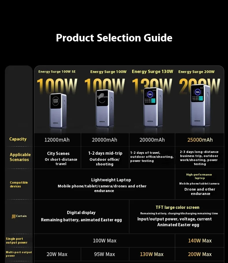 Power Bank UGREEN Nexode Pro 165W