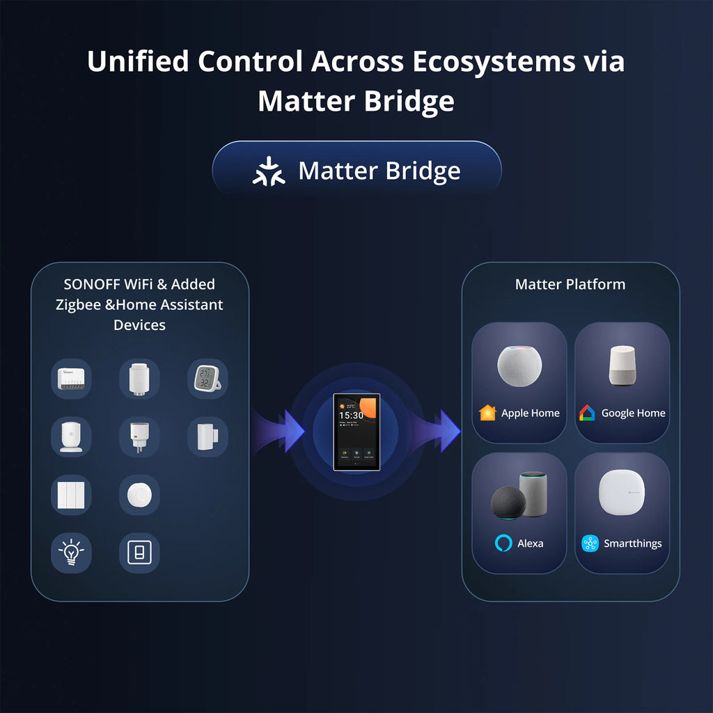 SONOFF Panel de Control Inteligente para Hogar