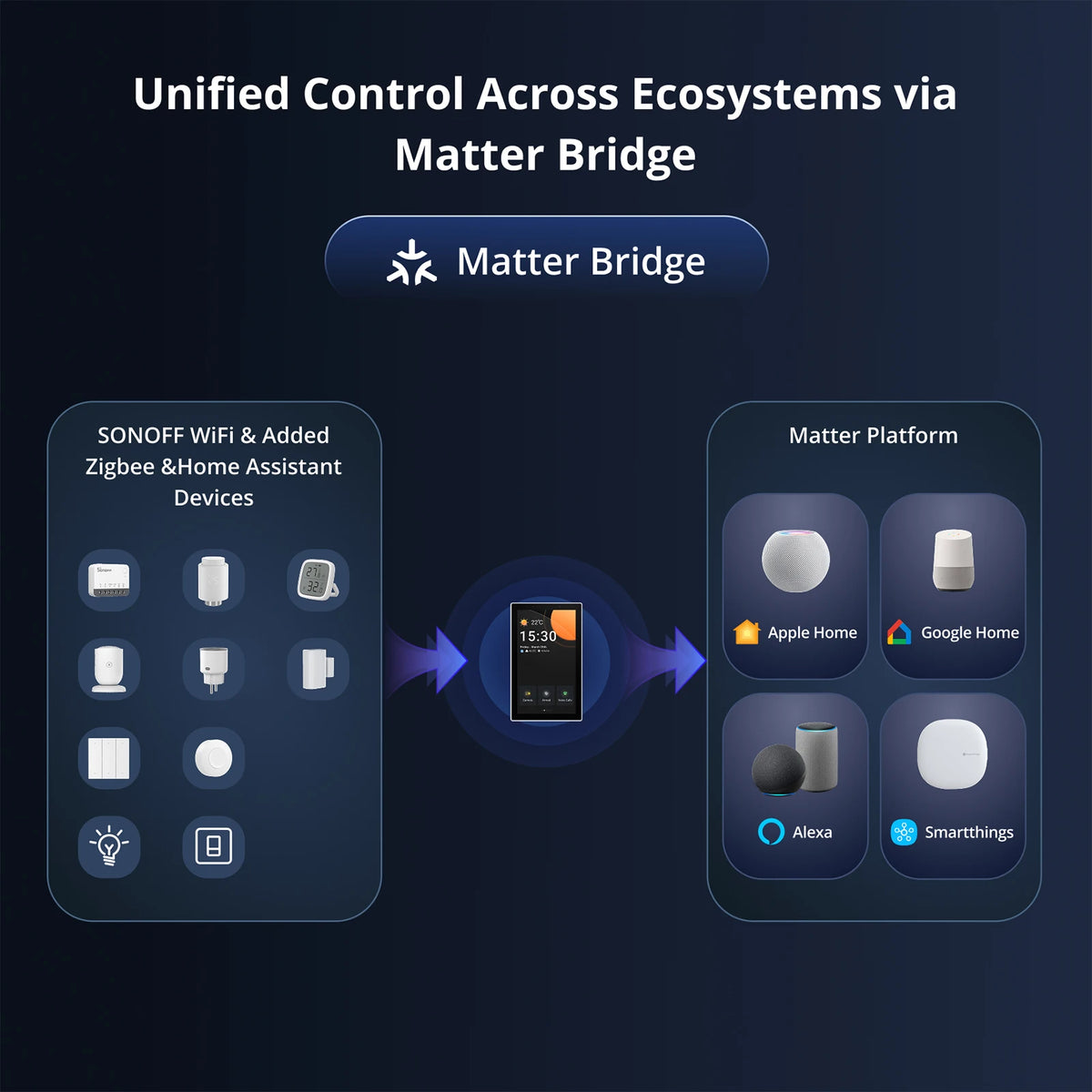 SONOFF Panel de Control Inteligente para Hogar
